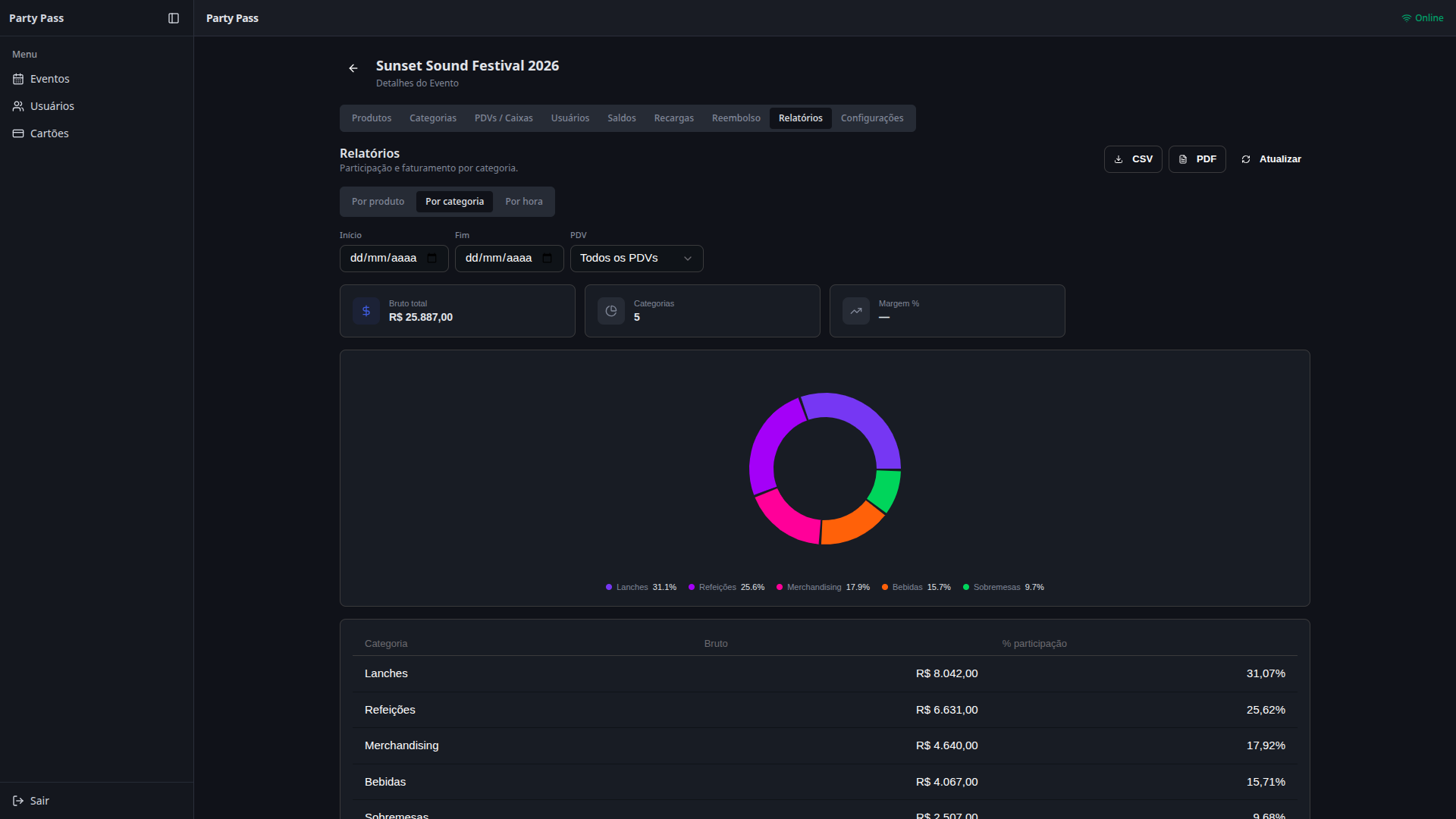 Relatório de venda de produtos